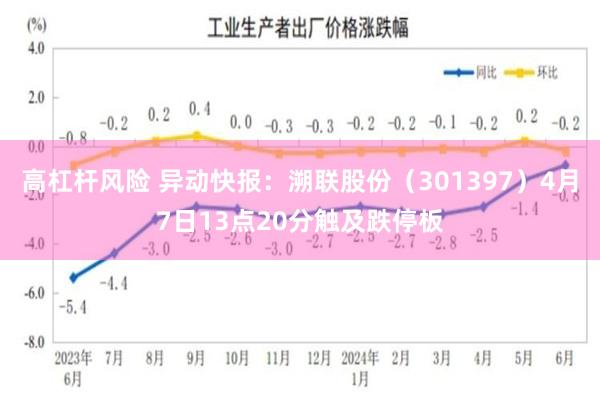 高杠杆风险 异动快报：溯联股份（301397）4月7日13点20分触及跌停板